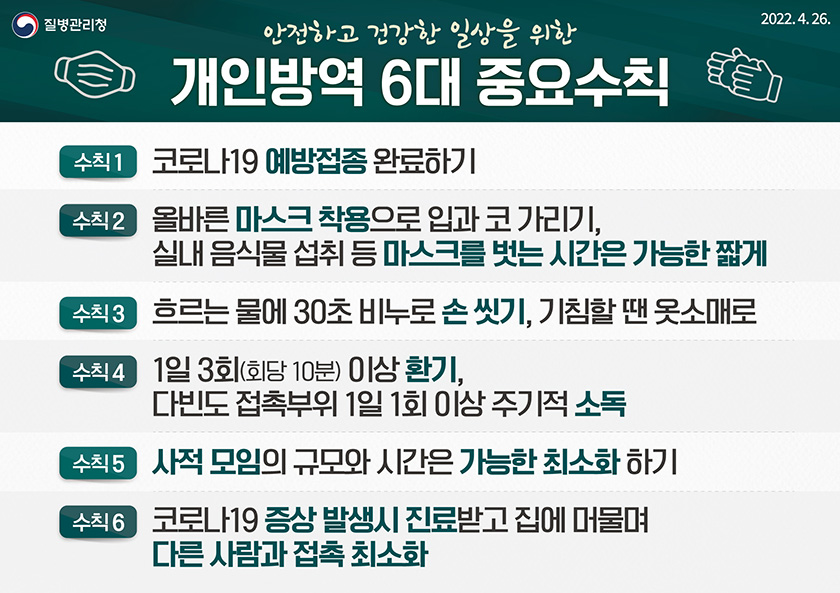 [질병관리청 2022년 4월 26일]  안전하고 건강한 일상을 위한  개인방역 6대 중요수칙  수칙1 코로나19 예방접종 완료하기  수칙2 올바른 마스크착용으로 입과 코 가리기, 실내 음식물 섭취 등 마스크를 벗는 시간은 가능한 짧게 수칙3 흐르는 물에 30초 비누로 손 씻기, 기침할 떈 옷소매로 수칙4 1일 3회(회당 10분) 이상 환기, 다빈도 접촉부위 1일 1회 이상 주기적 소독 수칙5 사적 모임의 규모와 시간은 가능한 최소화 하기 수칙6 코로나19 증상 발생시 진료받고 집에 머물며 다른 사람과 접촉 최소화